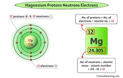 magnesium number of neutrons|Magnesium (Mg) .